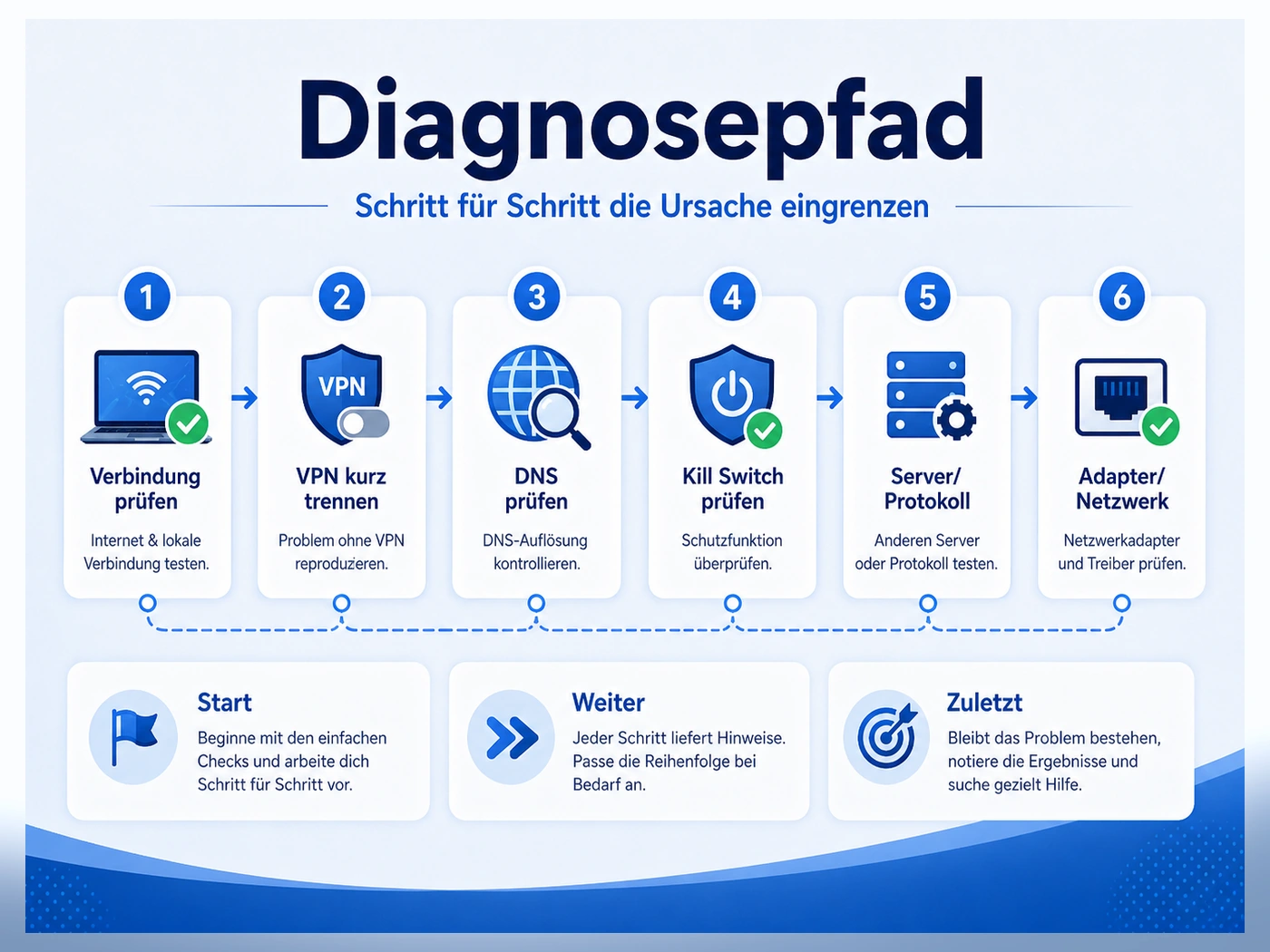Schematische Grafik eines Diagnosepfads zur Fehlersuche bei bestehender VPN-Verbindung ohne Internet.