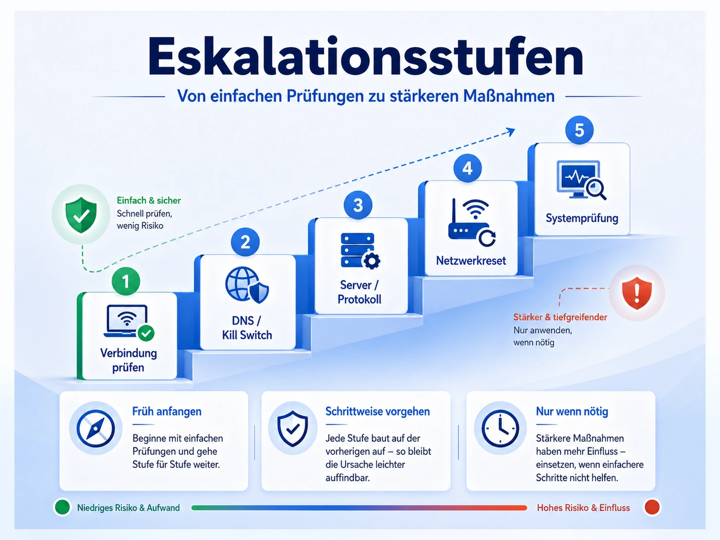 Grafik mit Eskalationsstufen von einfachen bis erweiterten Maßnahmen bei VPN-Problemen ohne Internet.