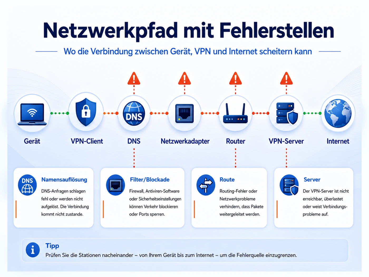 Schematische Darstellung des Netzwerkpfads mit möglichen Fehlerstellen zwischen Gerät, VPN und Internet.