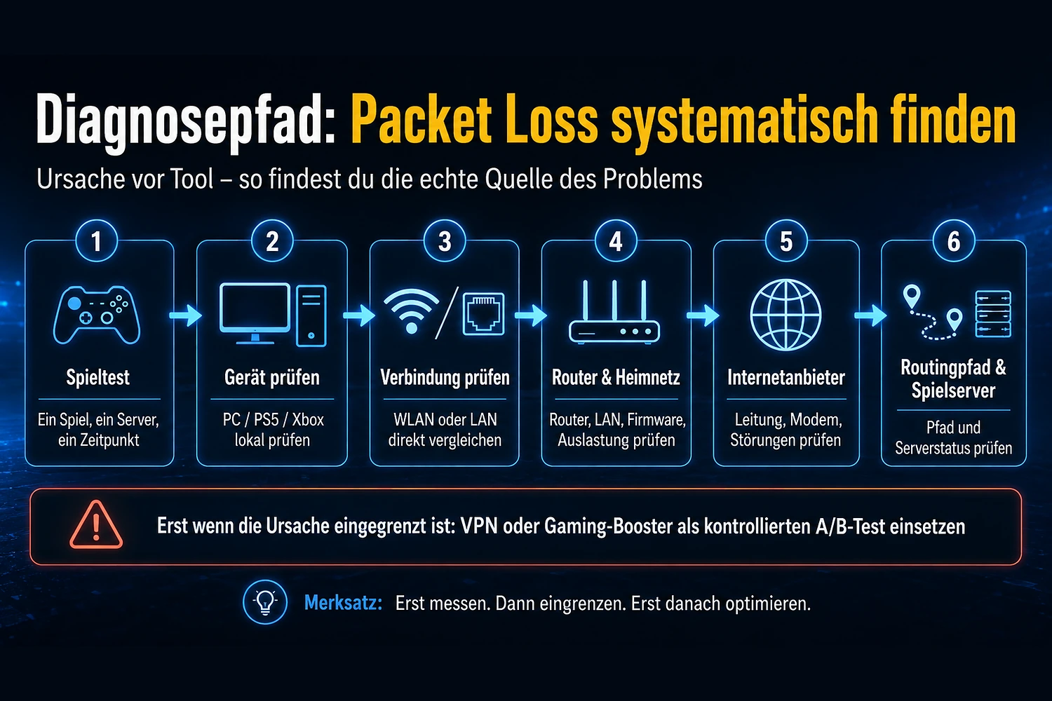 Diagnosepfad zur systematischen Eingrenzung von Packet Loss beim Gaming