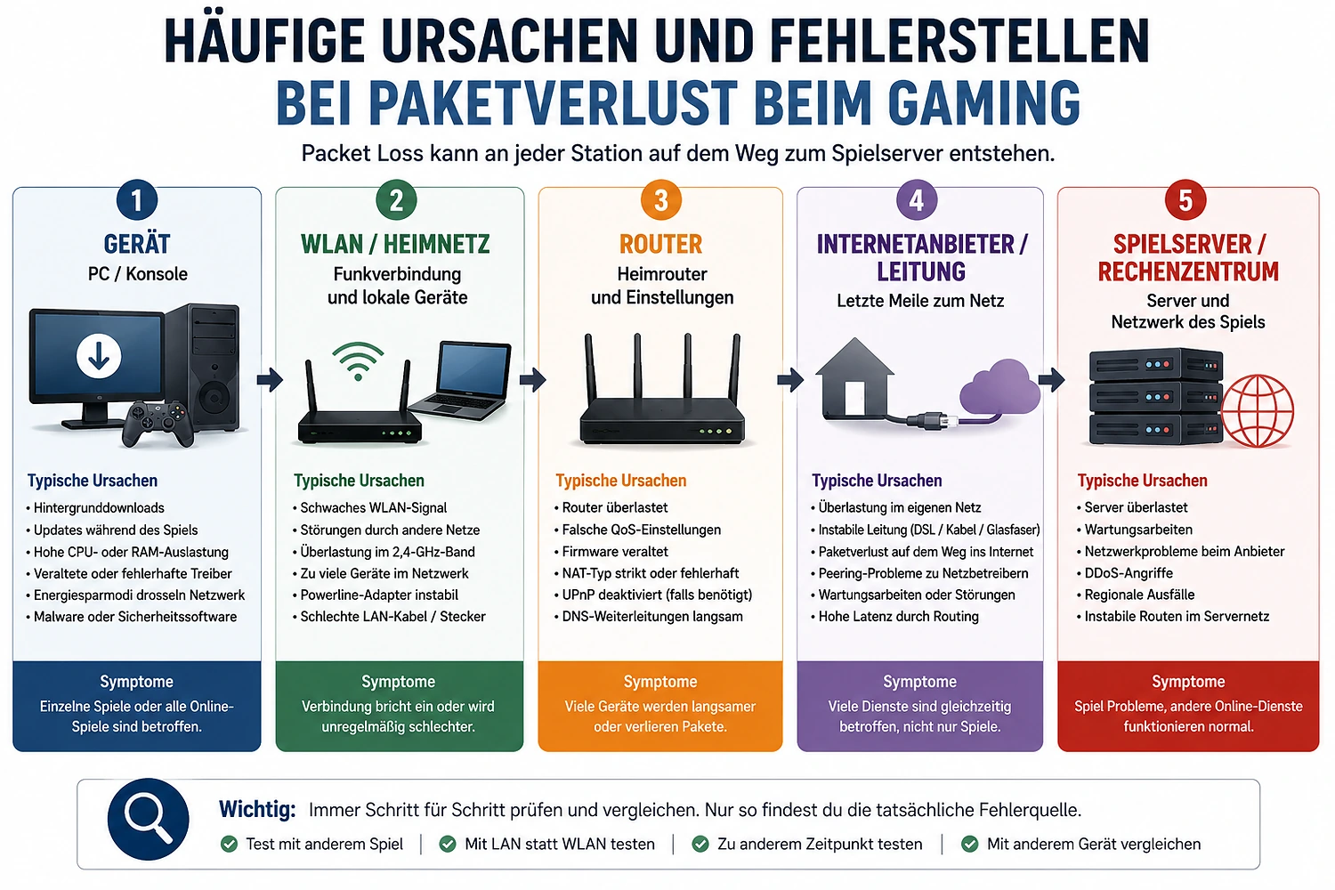 Häufige Ursachen und Fehlerstellen für Packet Loss beim Gaming