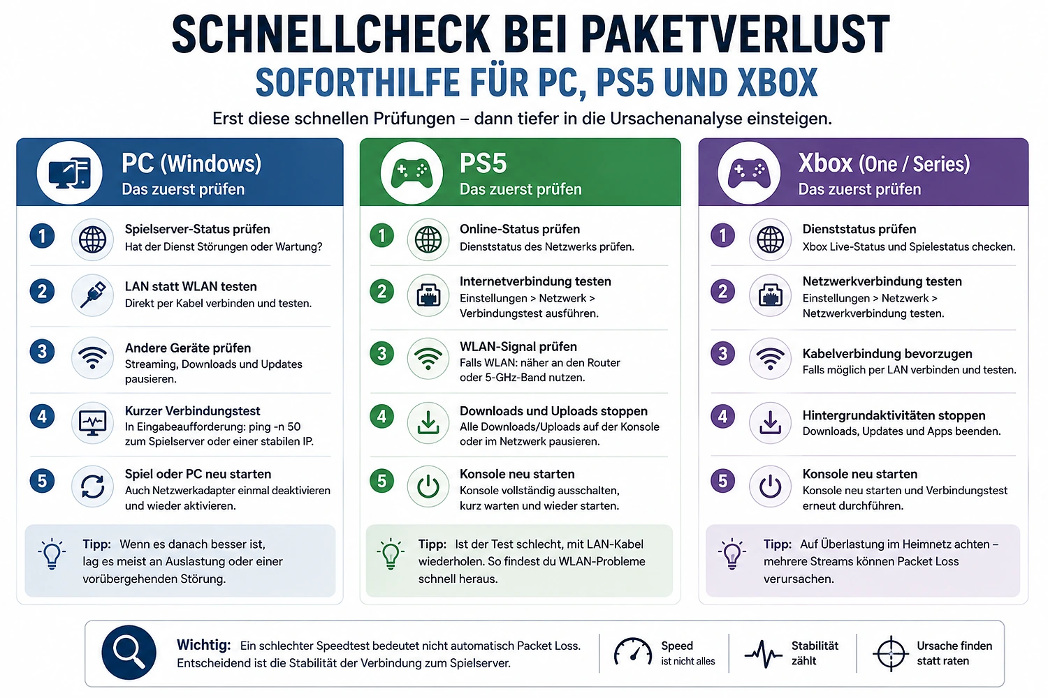 Schnellcheck für Packet Loss auf PC, PS5 und Xbox