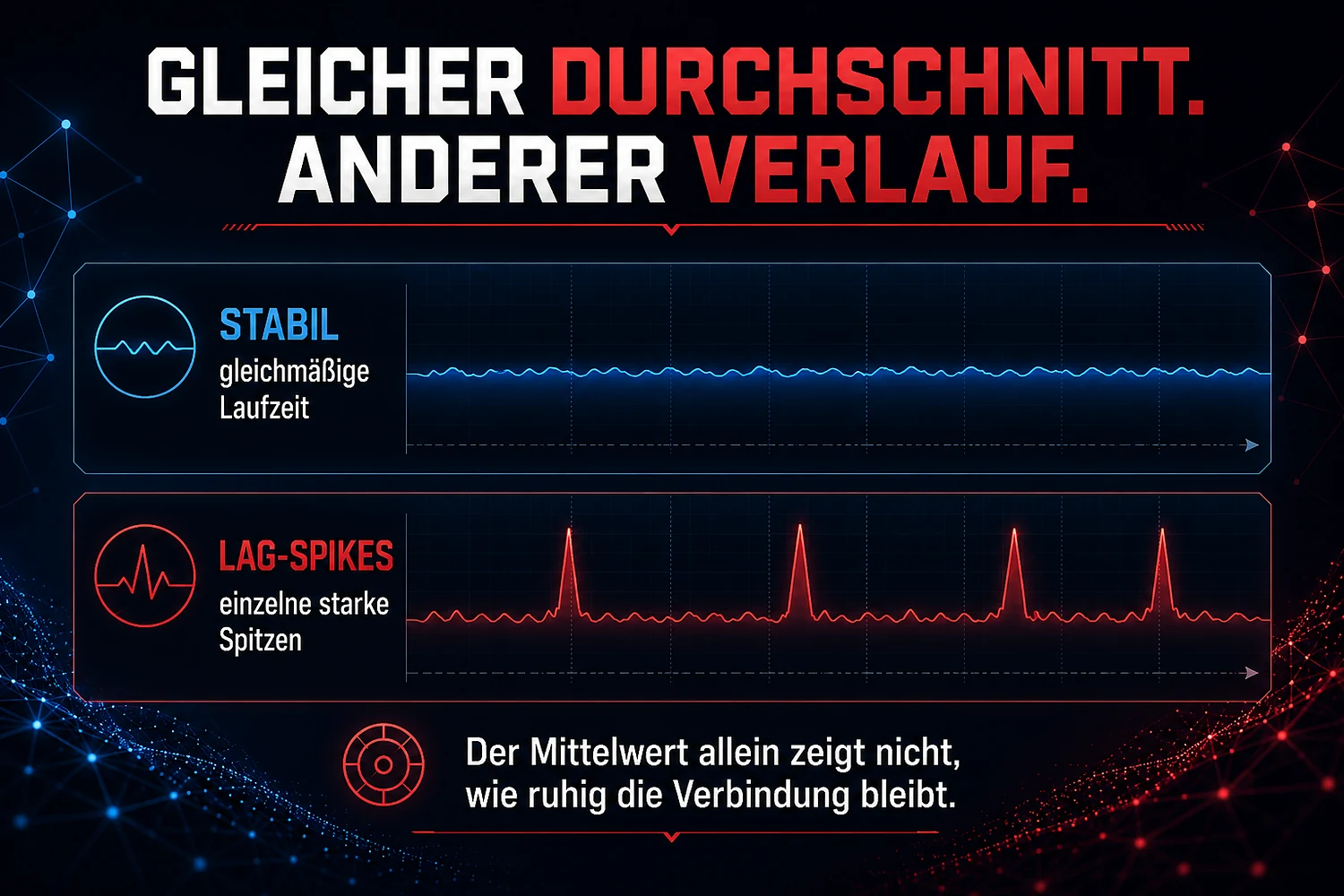 Vergleich eines gleichmäßigen Ping-Verlaufs mit einem Verlauf aus einzelnen starken Lag-Spikes bei ähnlichem Durchschnitt.