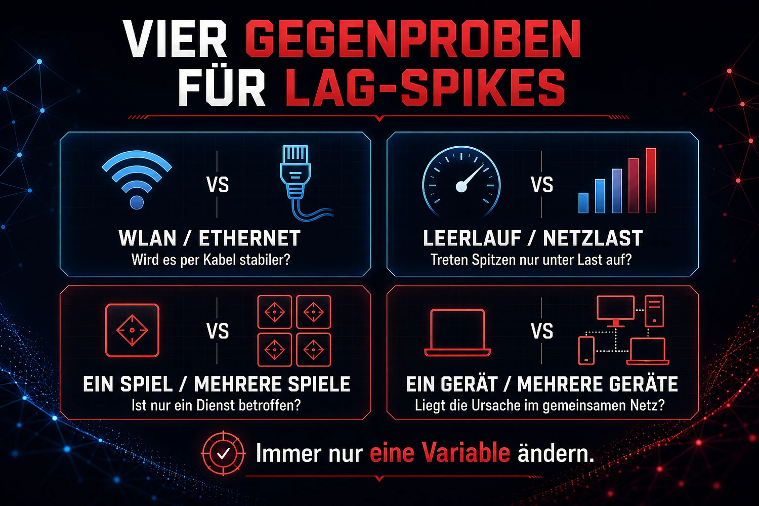 Vier Gegenproben zur Jitter-Diagnose: WLAN gegen Ethernet, Leerlauf gegen Netzlast, ein Spiel gegen mehrere Spiele und ein Gerät gegen mehrere Geräte.