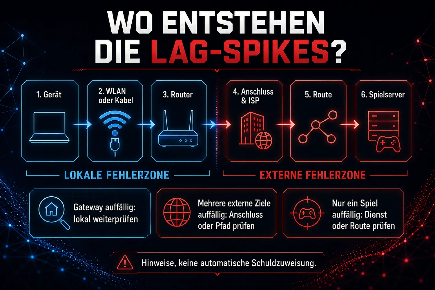 Netzwerkpfad vom Gaming-Gerät über Router und Internetanbieter bis zum Spielserver mit lokalen und externen Fehlerzonen für Lag-Spikes.