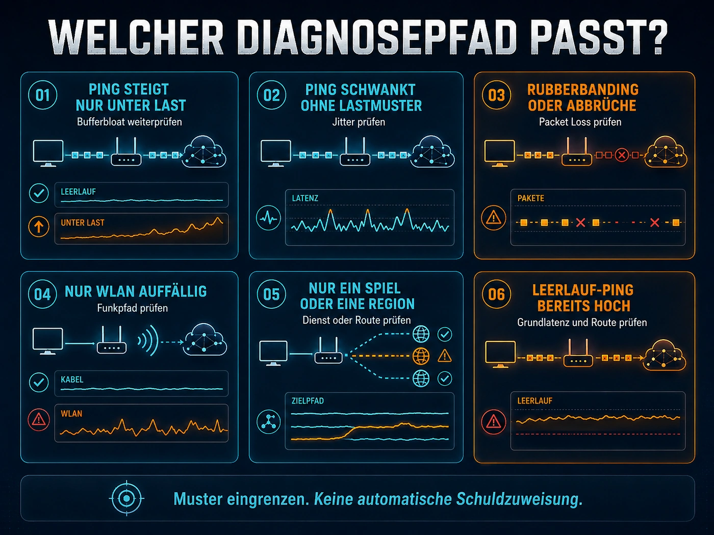 Diagnosematrix für Bufferbloat, Jitter, Packet Loss, WLAN und zielbezogenes Routing beim Gaming.