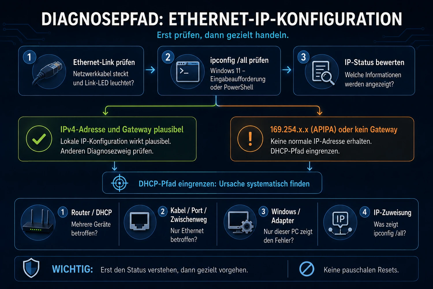 Diagnosepfad für eine ungültige Ethernet-IP-Konfiguration mit ipconfig /all, IPv4, Gateway und DHCP-Pfad