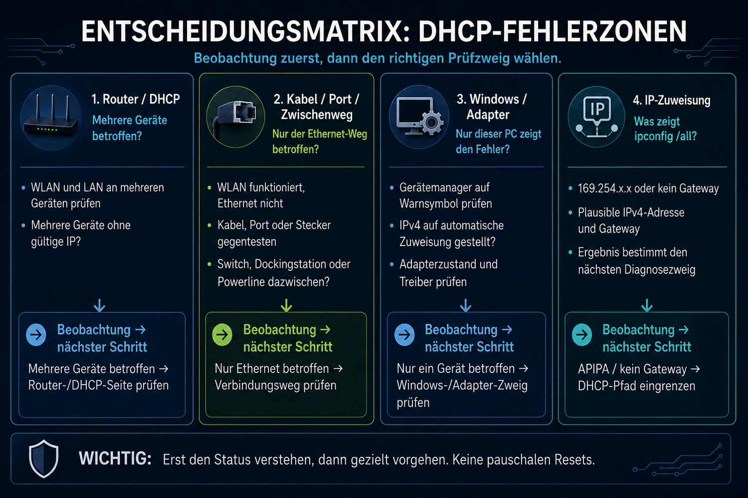 Entscheidungsmatrix für DHCP-Fehlerzonen mit Router, Kabel, Windows-Adapter und IP-Zuweisung