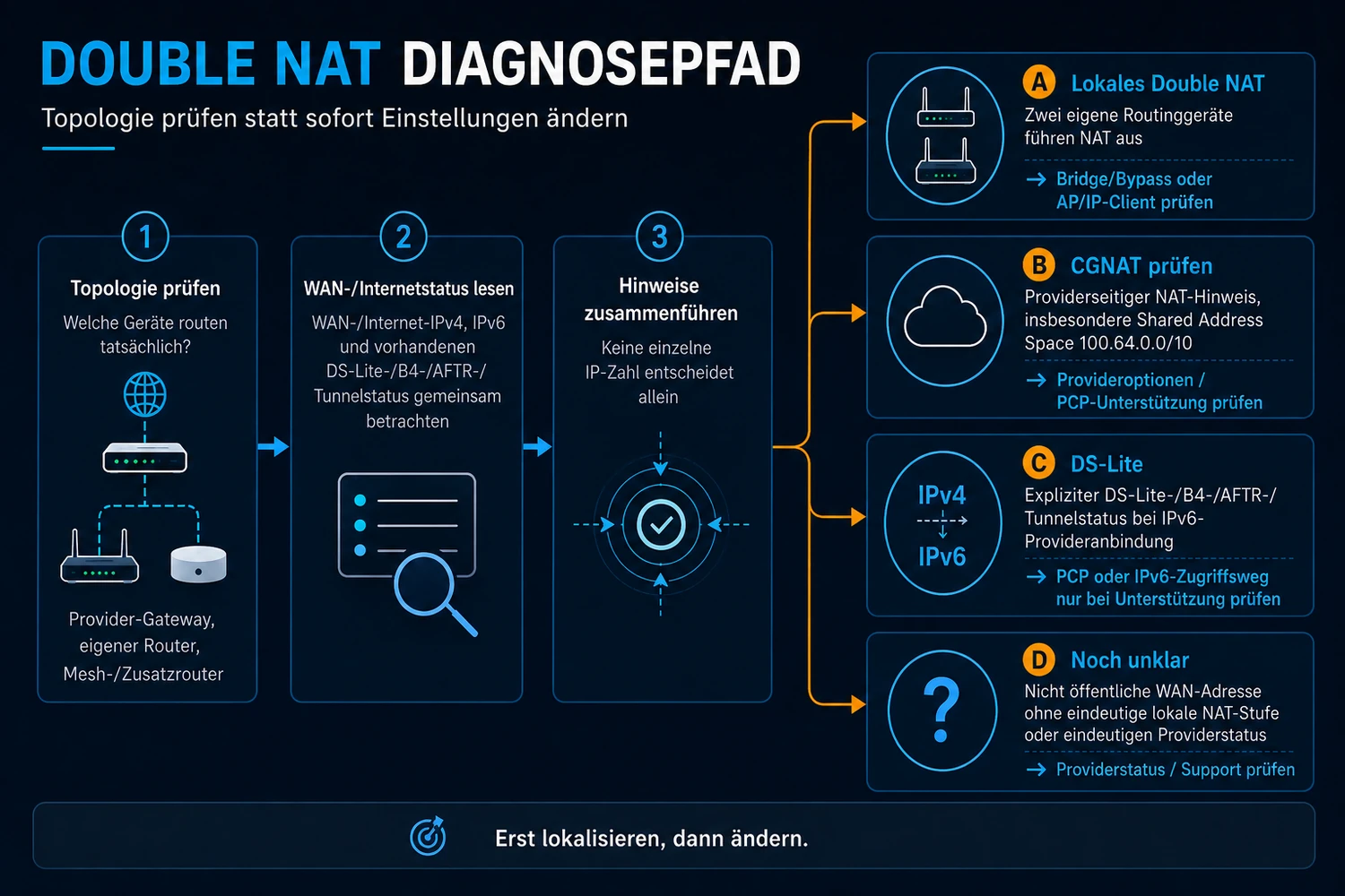 Diagnosepfad für Double NAT, CGNAT und DS-Lite mit Topologie, WAN-Status und vier Ergebniszweigen