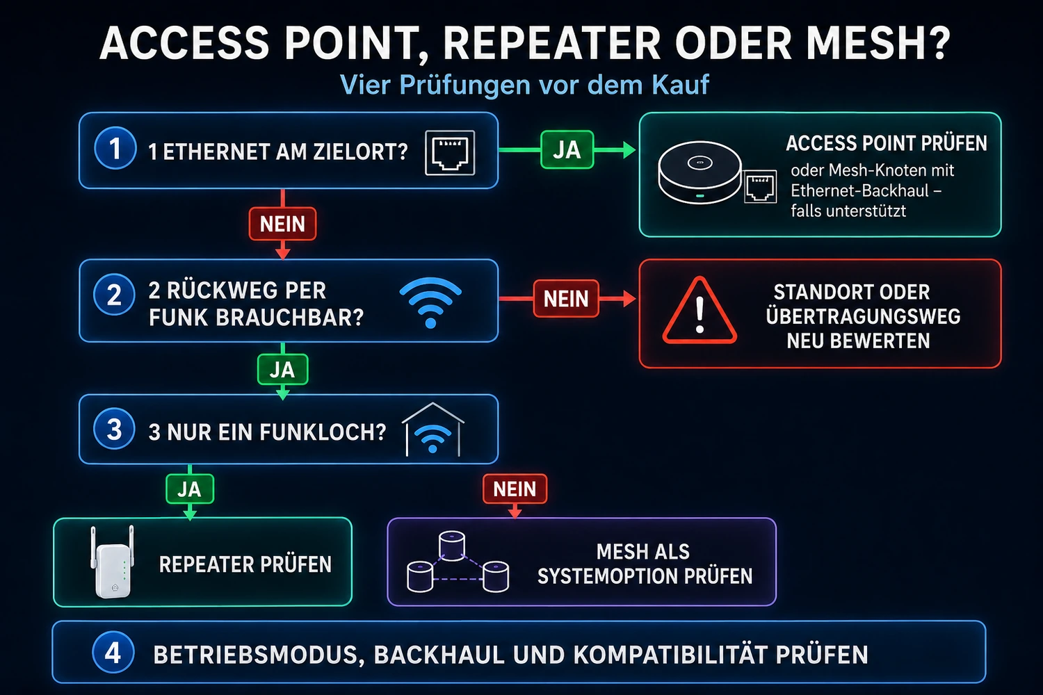 Vier-Schritte-Entscheidungsbaum für Access Point, Repeater oder Mesh anhand von Ethernet, Funk-Rückweg und Zahl der Funklöcher.