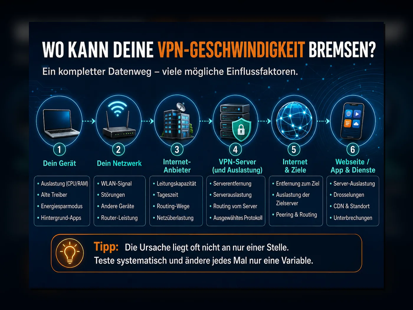 Infografik mit möglichen Bremsstellen der VPN-Geschwindigkeit vom Gerät über Netzwerk, Internetanbieter und VPN-Server bis zur Webseite oder App.