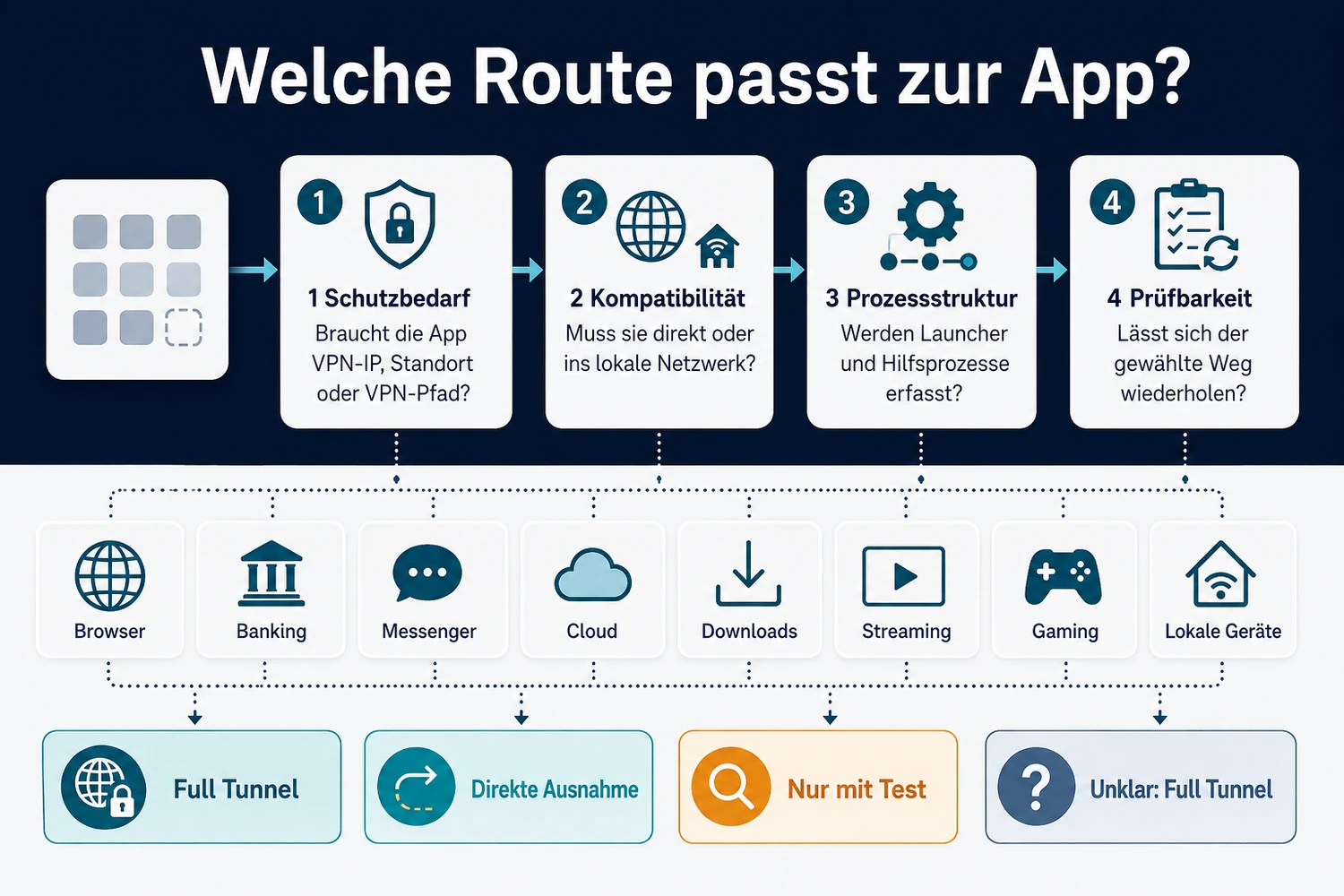 App-Entscheidungsmatrix für Split Tunneling mit den vier Kriterien Schutzbedarf, Kompatibilität, Prozessstruktur und Prüfbarkeit sowie typischen App-Kategorien.