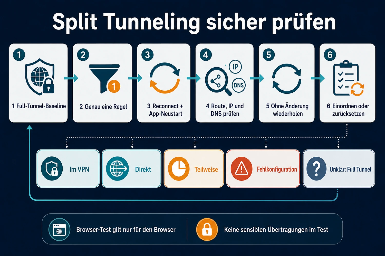 Sechsstufige Prüfroutine für Split Tunneling von der Full-Tunnel-Baseline über eine einzelne Regel und den Reconnect bis zur Wiederholung und Ergebniseinordnung.