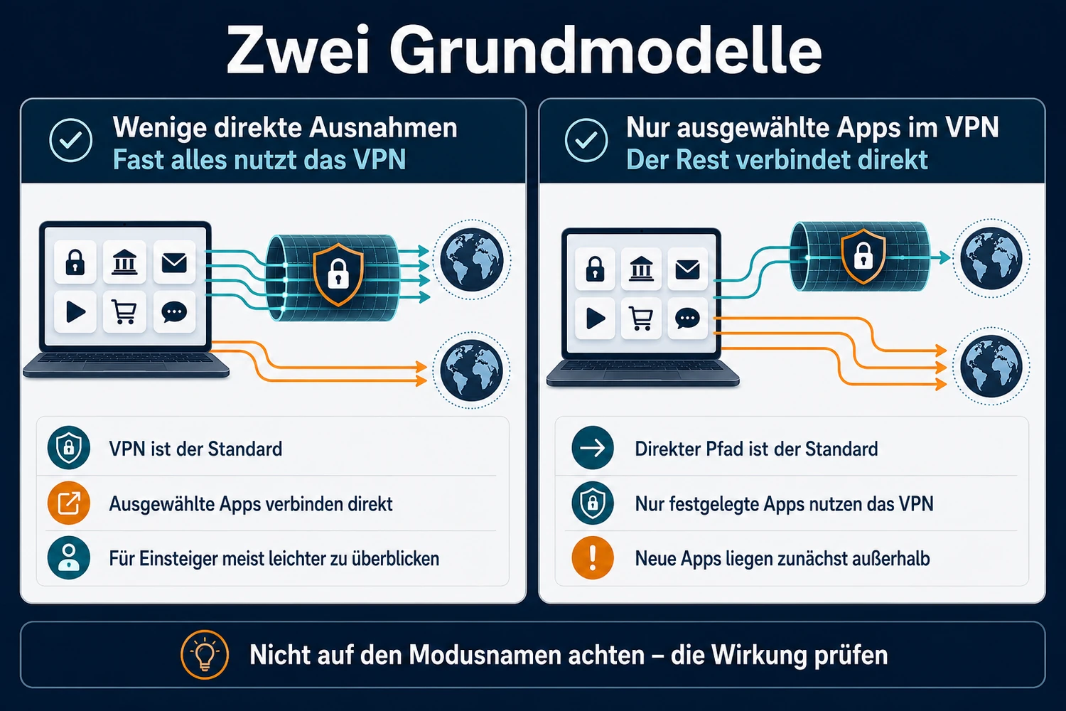 Vergleich der zwei Split-Tunneling-Grundmodelle: fast alle Apps im VPN mit wenigen direkten Ausnahmen oder nur ausgewählte Apps im VPN bei ansonsten direkter Verbindung.