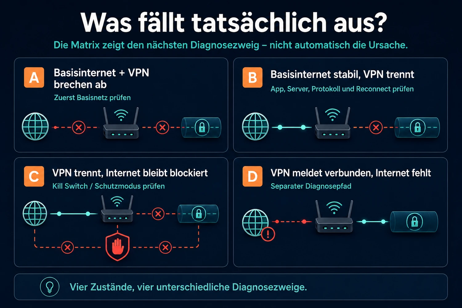 Diagnosematrix für VPN-Abbrüche mit vier Zuständen: Basisinternet fällt aus, nur der VPN-Tunnel trennt, ein Kill Switch blockiert oder die App meldet weiterhin verbunden.