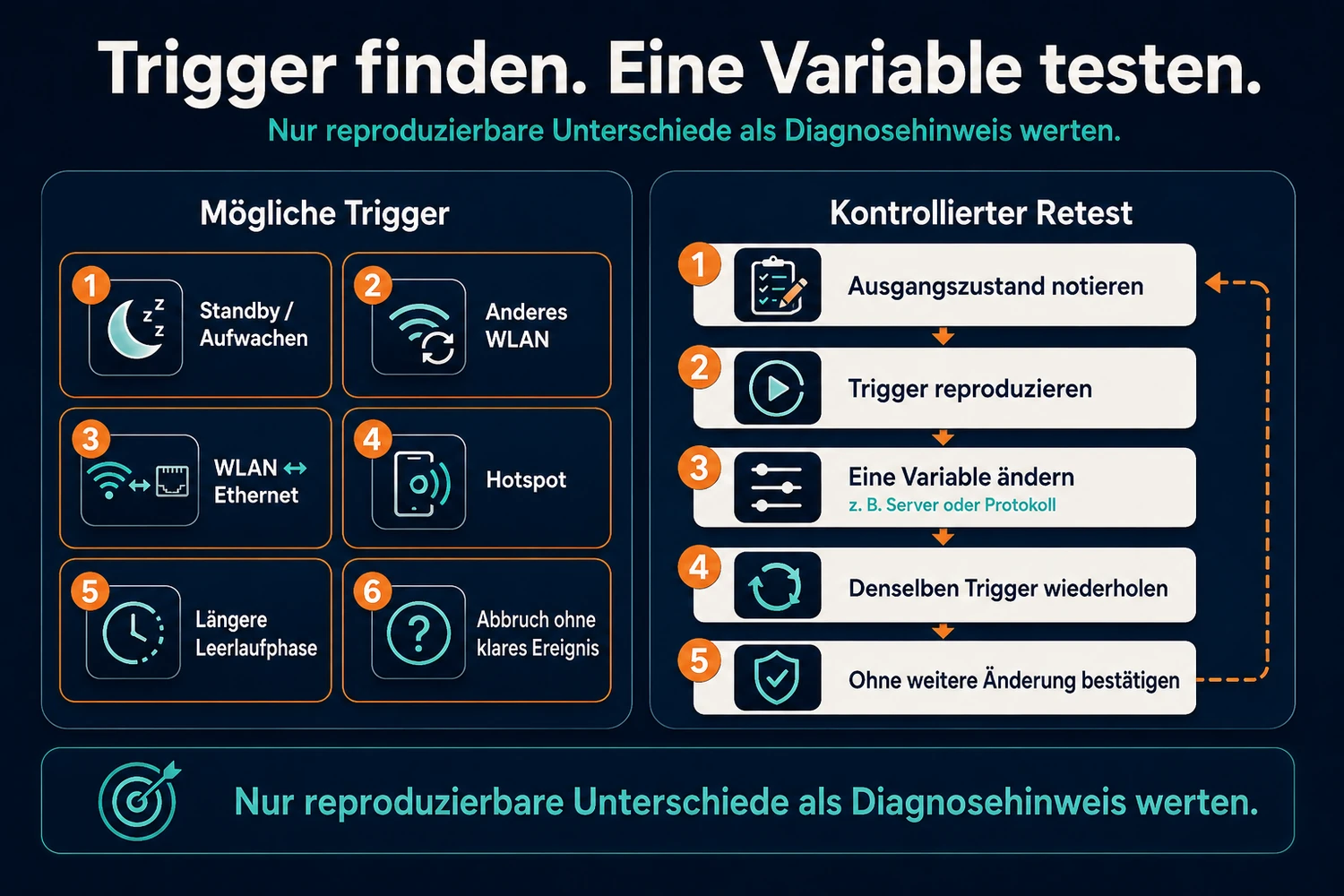 Trigger-Matrix und kontrollierter Retest für VPN-Abbrüche mit Standby, Netzwechsel und der Methode, pro Test nur eine Variable zu verändern.