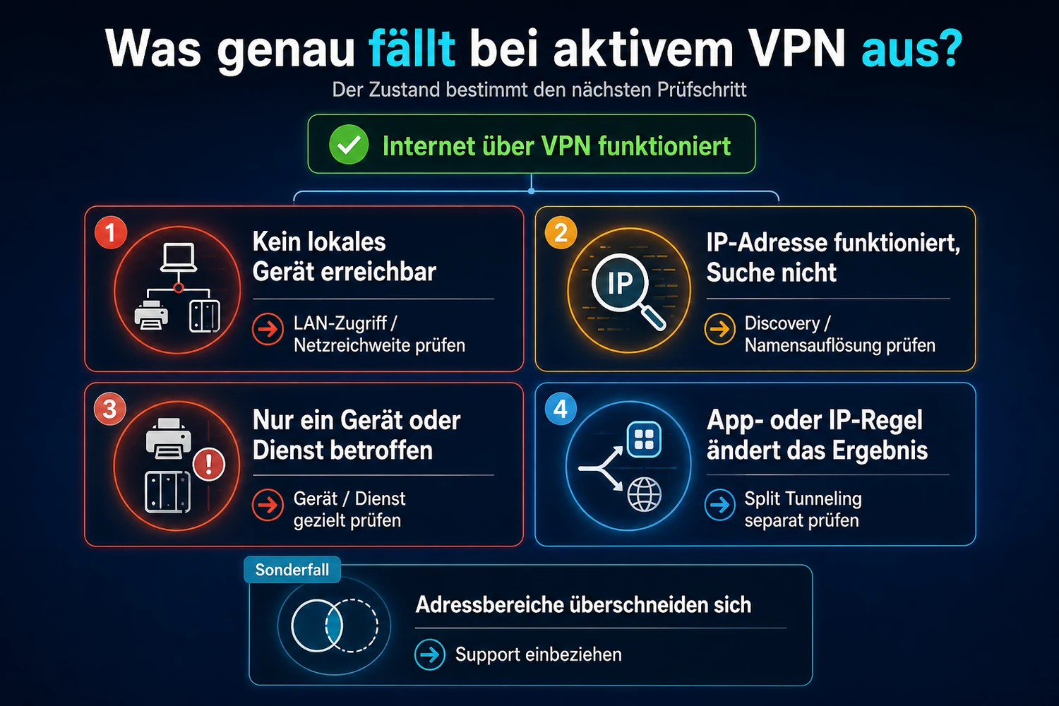 Diagnosematrix für Drucker- und NAS-Probleme bei aktivem VPN mit passenden nächsten Prüfschritten